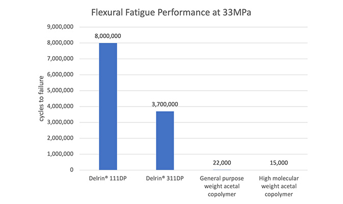 2 Flexural Fatigue Performance chart3-673x400