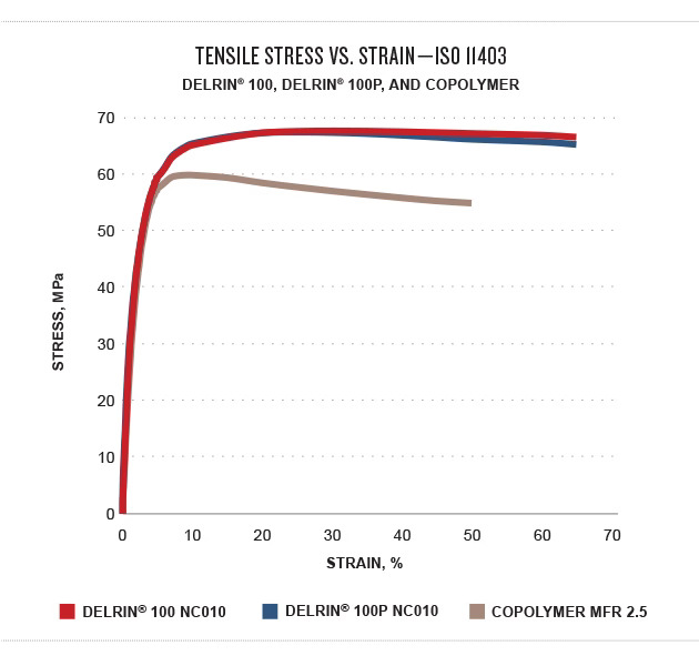 DuPont™ Delrin® 100 Delrin® 100 Properties Delrin
