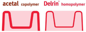 Delrin® offers the potential for reduced material usage and shorter molding cycle times