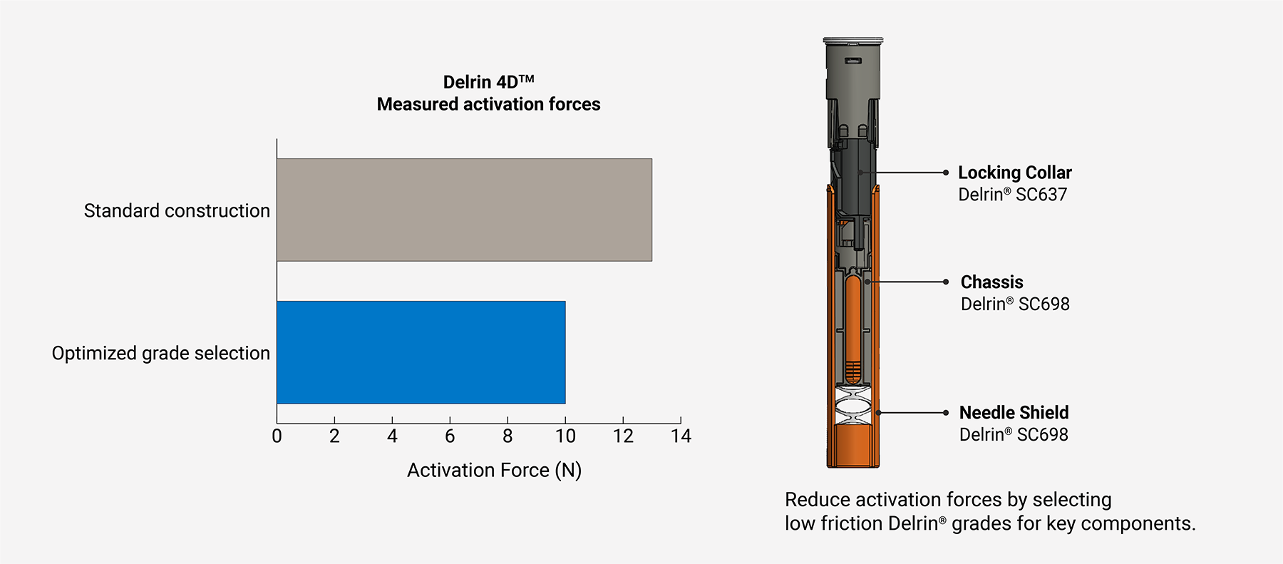 Delrin 4D - Activation forces NEW