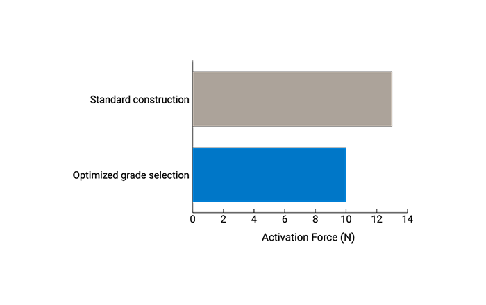 Delrin 4D - Activation forces thumbnail C