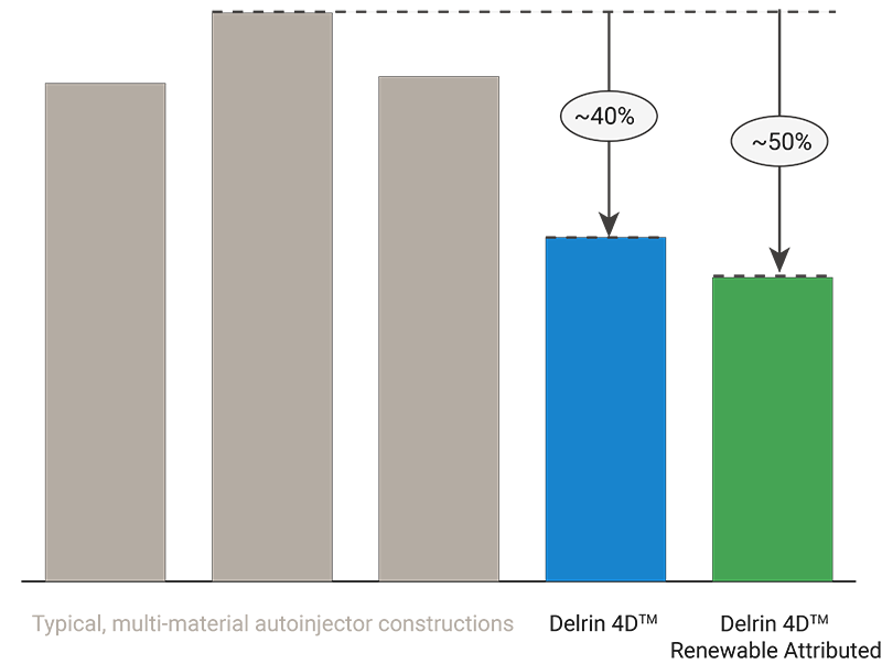 Delrin 4D - Device LCA Assessment B