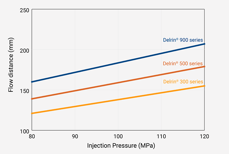 Delrin 4D - Flow distance v2 A