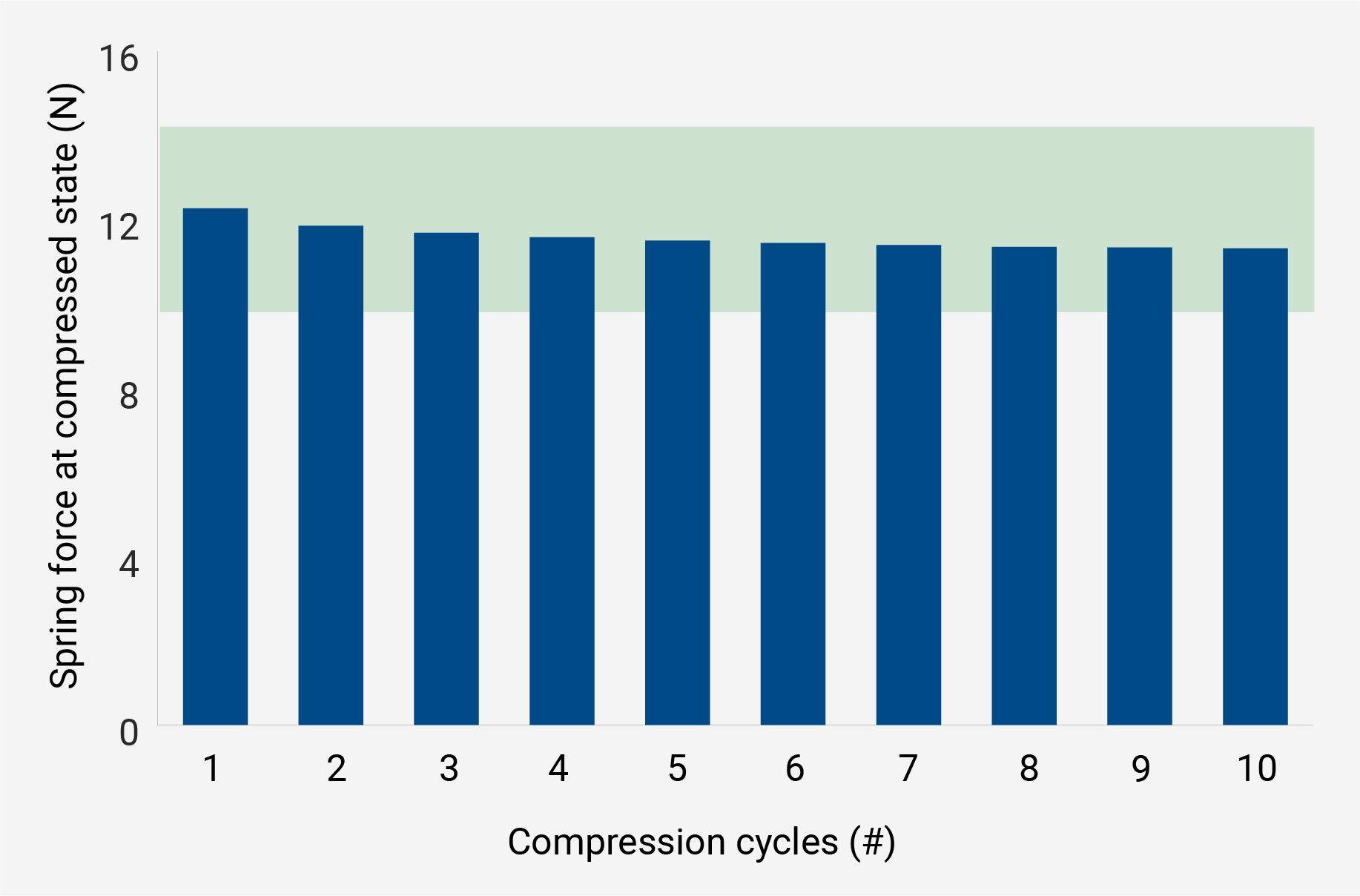 Delrin 4D - Spring force graph
