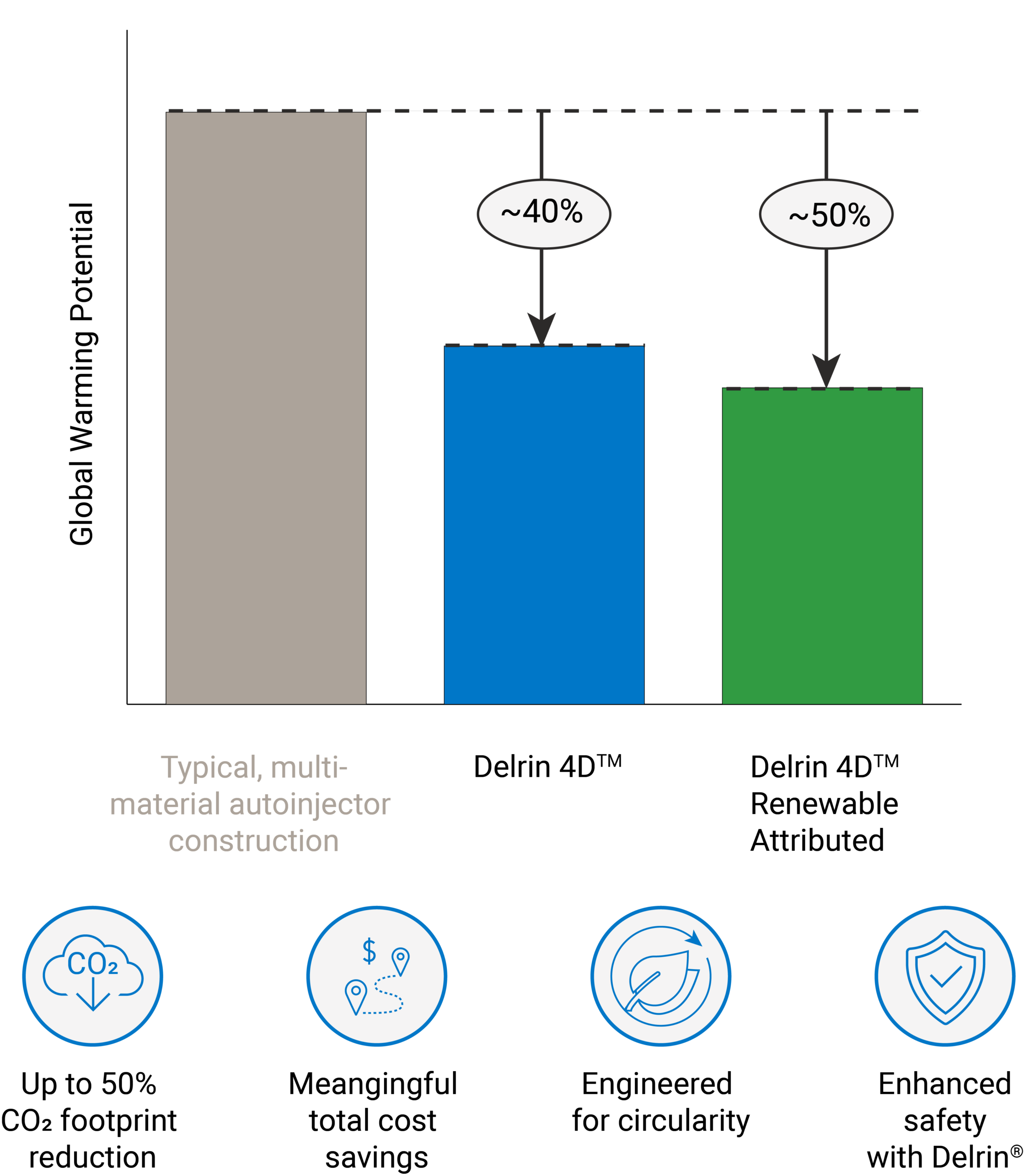 Delrin 4D - Device LCA infographic - open circles v3